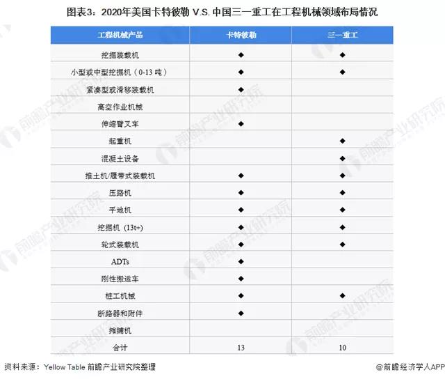 卡特彼勒與三一重工種類對比