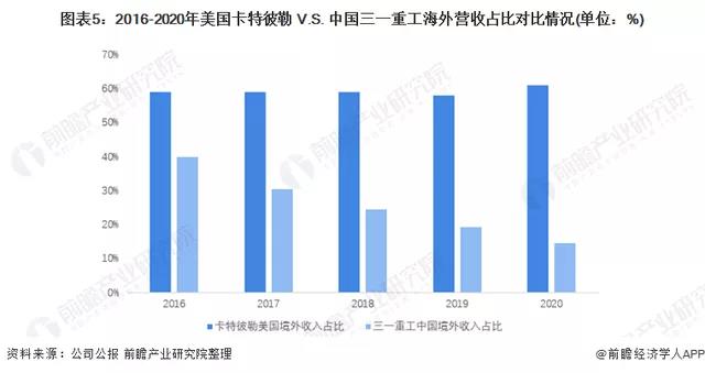 卡特彼勒與三一重工海外營收對比