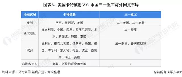 卡特彼勒與三一重工海外布局對比