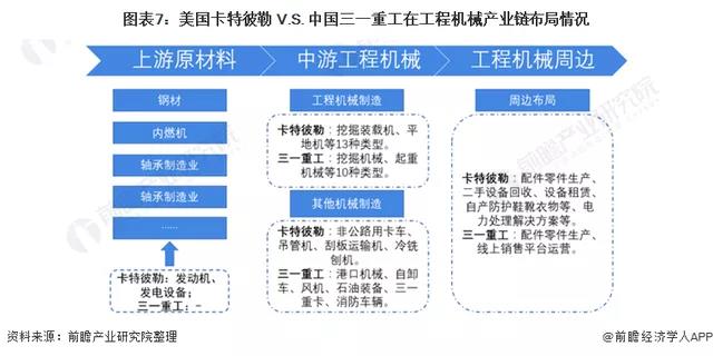 卡特彼勒與三一重工產(chǎn)業(yè)鏈布局情況