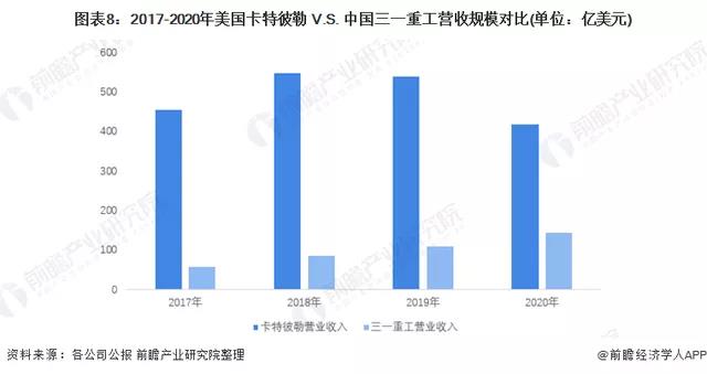 卡特彼勒與三一重工營收規(guī)模對比