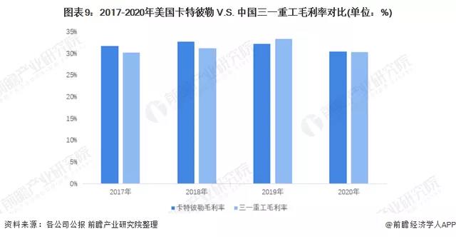 卡特彼勒與三一重工毛利率對比