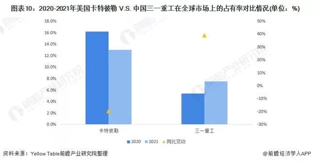 卡特彼勒與三一重工市場占有率比