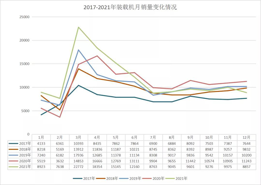 2017-2021裝載機月銷量變化情況