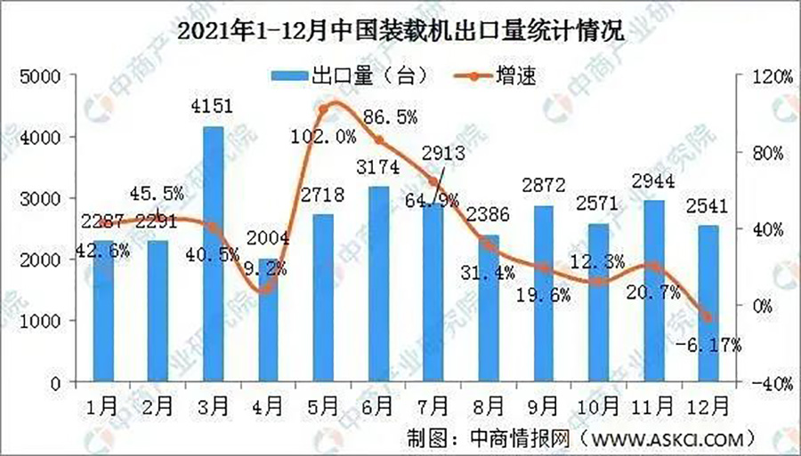 2021中國裝載機出口量統(tǒng)計情況