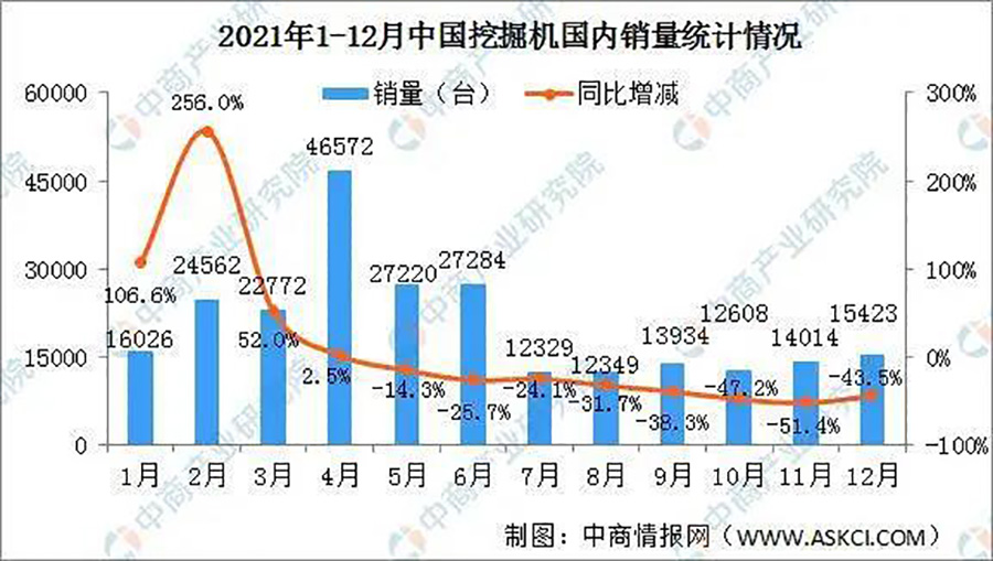 2021年中國(guó)挖掘機(jī)國(guó)內(nèi)銷量統(tǒng)計(jì)情況