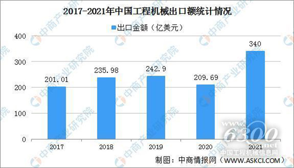 2017-2021中國工程機械出口額統(tǒng)計