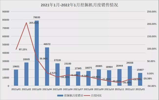 2021-2022年1月挖掘機月度銷售情況