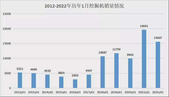 2012-2022年1月挖掘機銷量