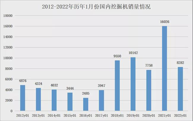 2012-2022年1月國內(nèi)挖掘機銷量