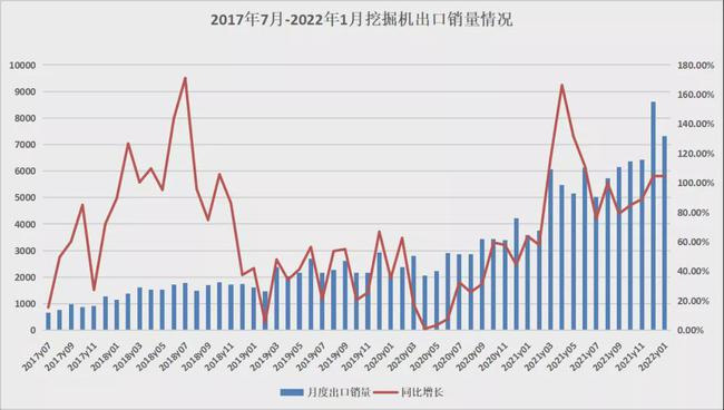 2017.7-2022.1月挖掘機出口銷量情況