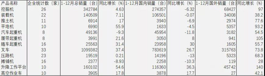 2021年工程機(jī)械12大類產(chǎn)品銷售情況