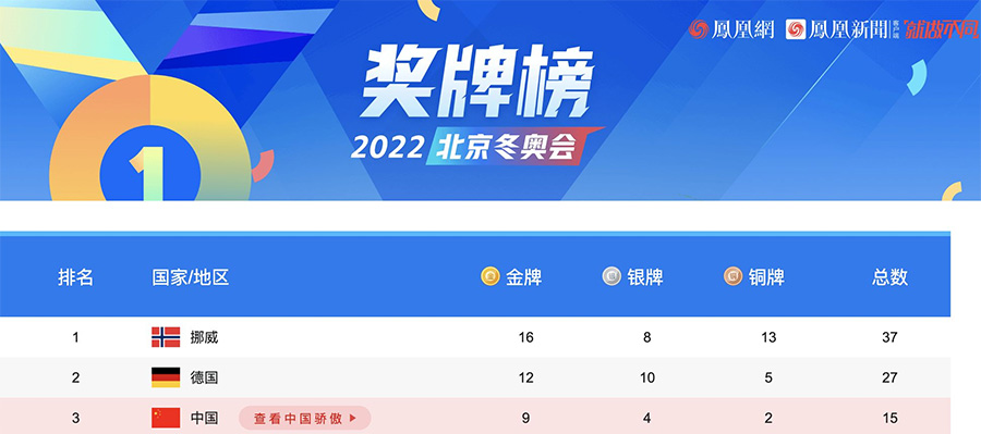 2022冬奧會(huì)獎(jiǎng)牌榜