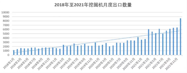 2018-2021挖掘機(jī)月度出口數(shù)量