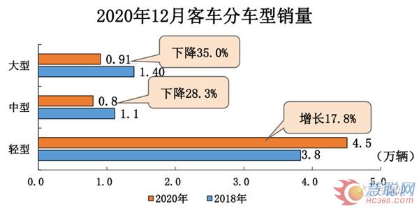 重卡銷162萬輛 增4成 輕卡220萬輛 增17% 