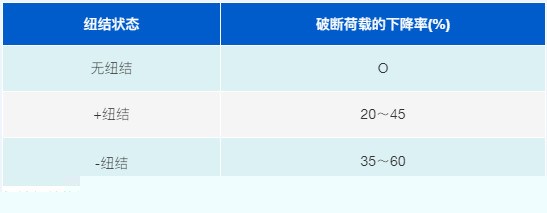鋼絲繩使用維護(hù)保養(yǎng)-故障篇 