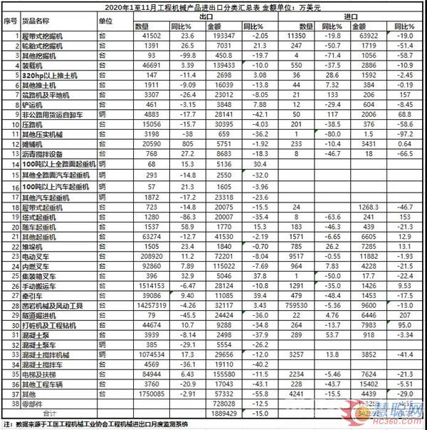 1-11月工程機(jī)械進(jìn)出口貿(mào)易額