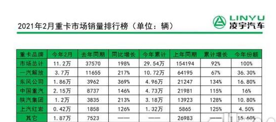 2月重卡銷量11.2萬(wàn)輛刷新紀(jì)錄，連續(xù)11個(gè)月創(chuàng)新高！ 