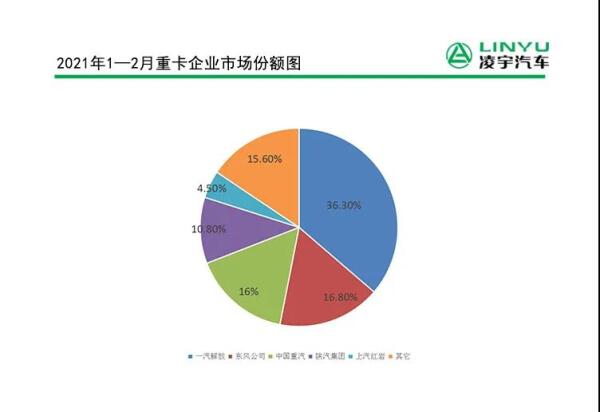 2月重卡銷量11.2萬(wàn)輛刷新紀(jì)錄，連續(xù)11個(gè)月創(chuàng)新高！