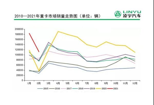 2月重卡銷量11.2萬(wàn)輛刷新紀(jì)錄，連續(xù)11個(gè)月創(chuàng)新高！