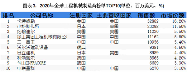  2020年全球工程機械制造商榜單TOP10
