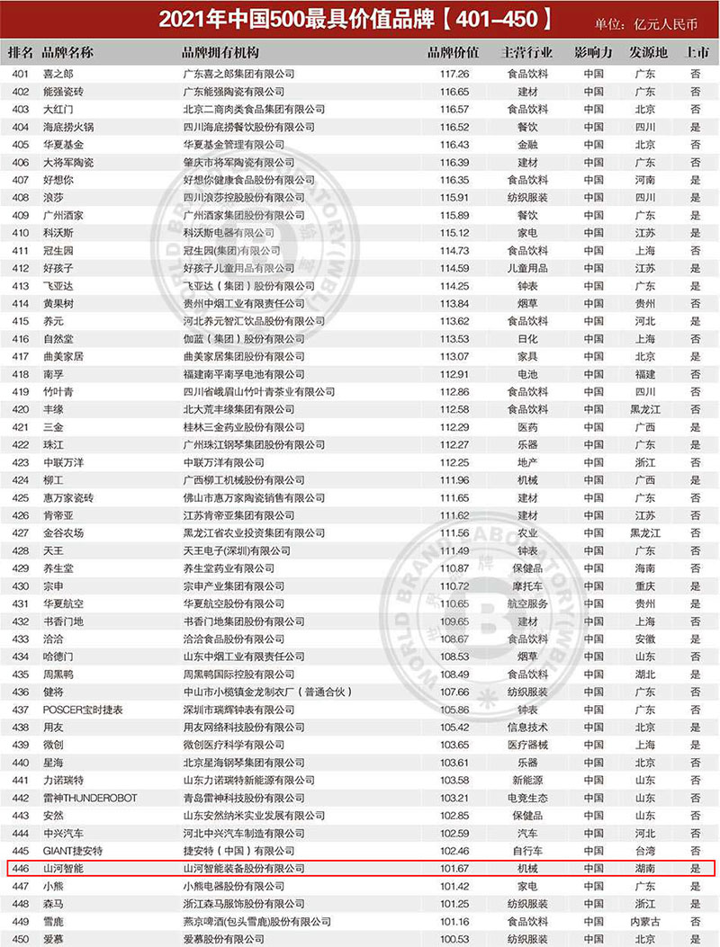 山河智能入選2021中國(guó)500最具價(jià)值品牌
