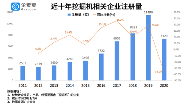 近十年挖掘機(jī)相關(guān)企業(yè)注冊(cè)量