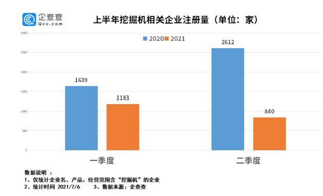 上半年挖掘機(jī)相關(guān)企業(yè)注冊(cè)量