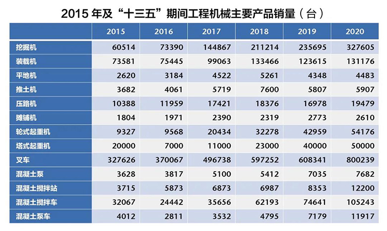 2015年級“十三五”工程機(jī)械主要產(chǎn)品銷量